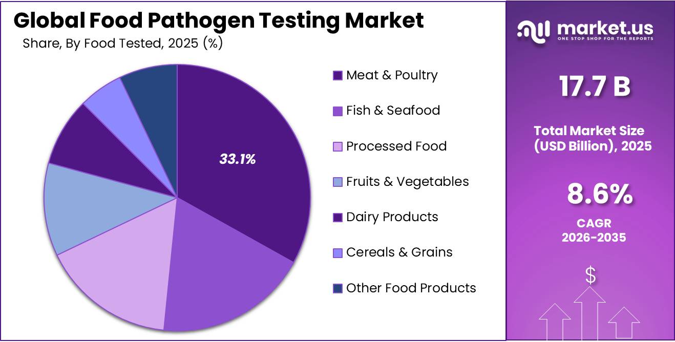 Food Pathogen Testing Market Share