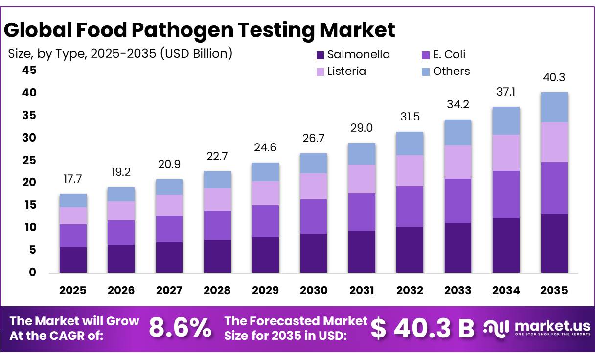 Food Pathogen Testing Market