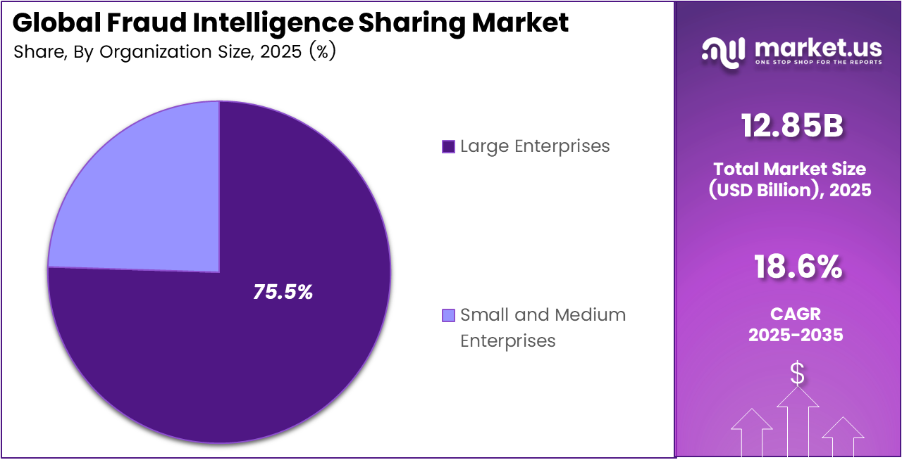 Fraud Intelligence Sharing Market Share