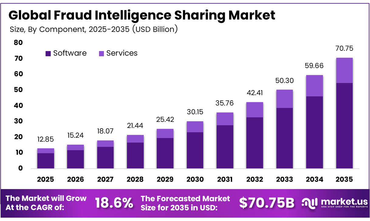 Fraud Intelligence Sharing Market