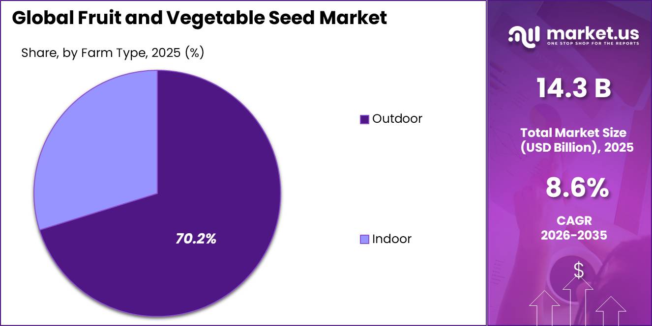 Fruit and Vegetable Seed Market Share