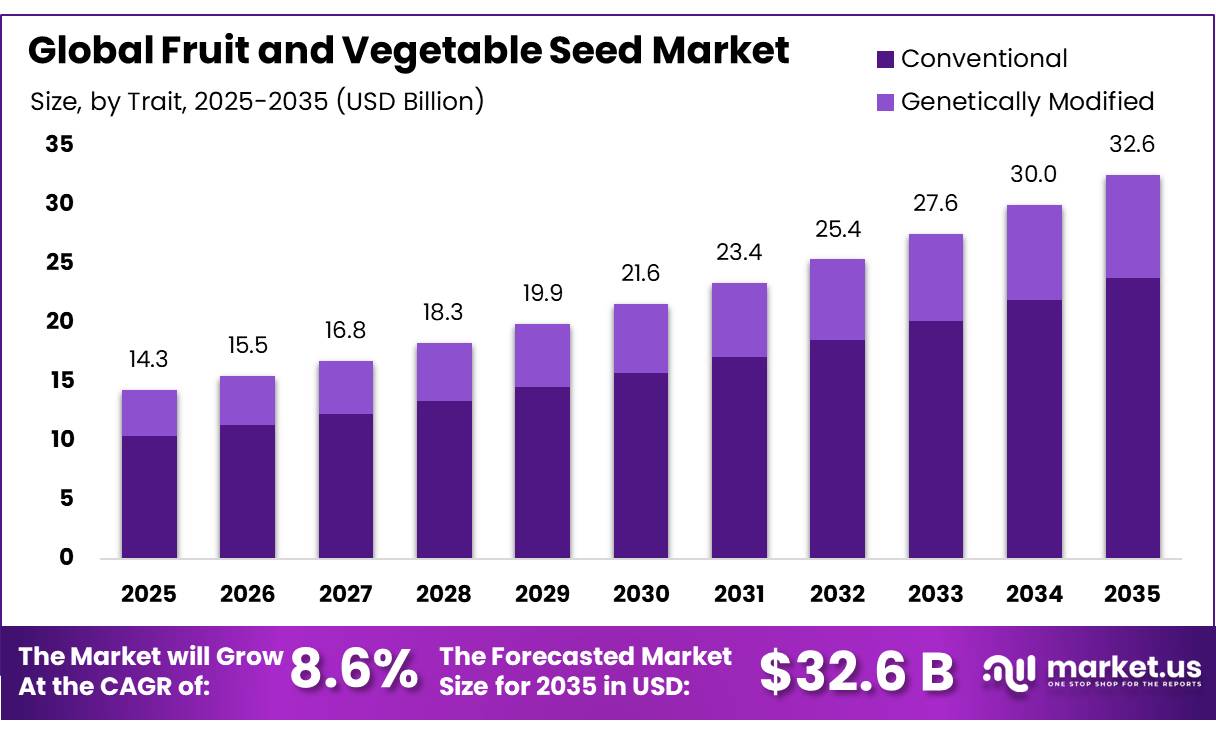 Fruit and Vegetable Seed Market
