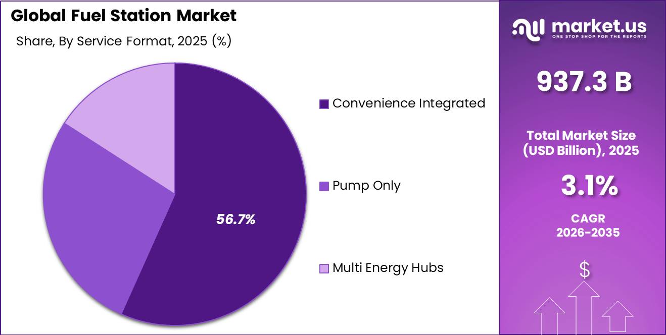 Fuel Station Market Share