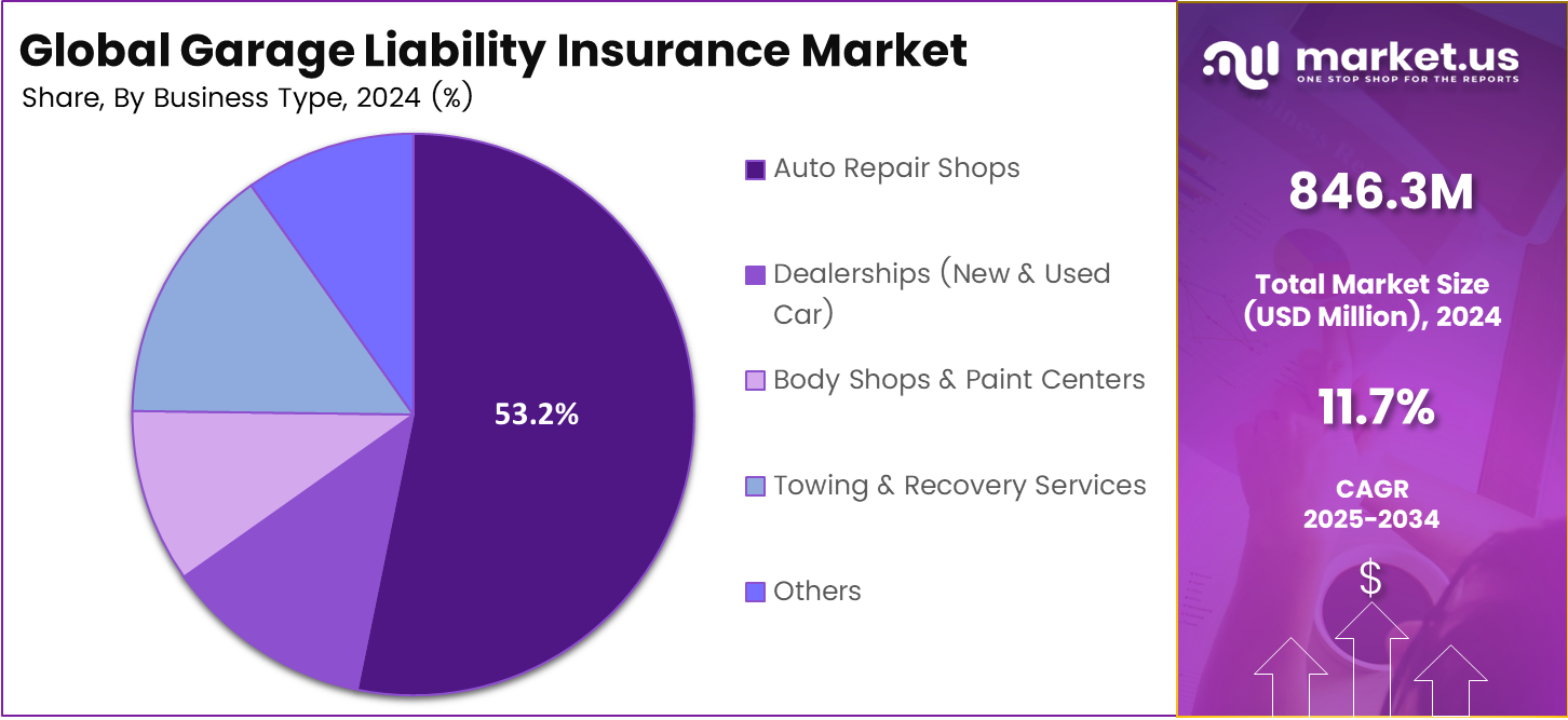 Garage Liability Insurance Market Share