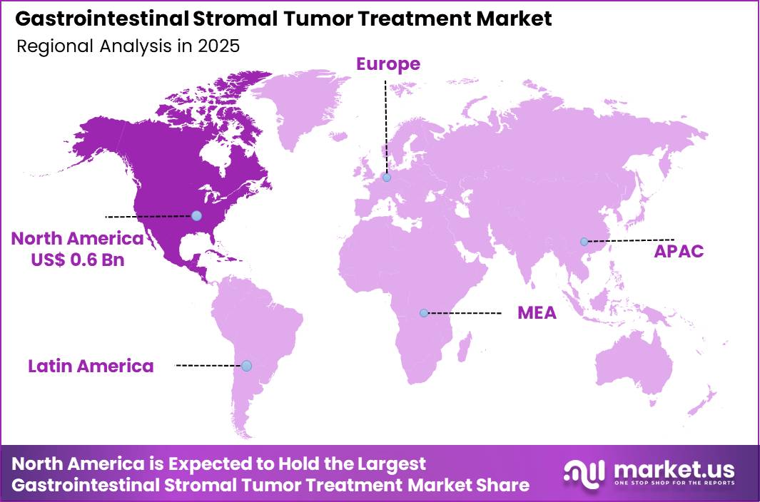Gastrointestinal Stromal Tumor Treatment Market Region