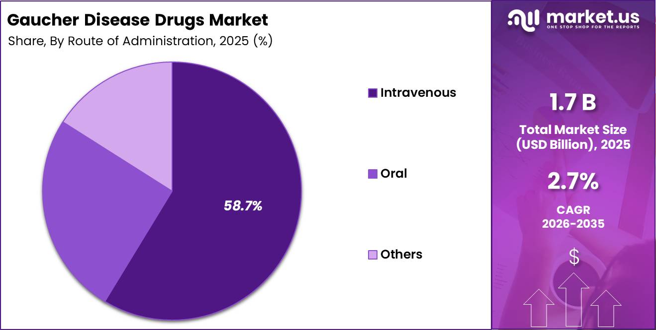 Gaucher Disease Drugs Market Share