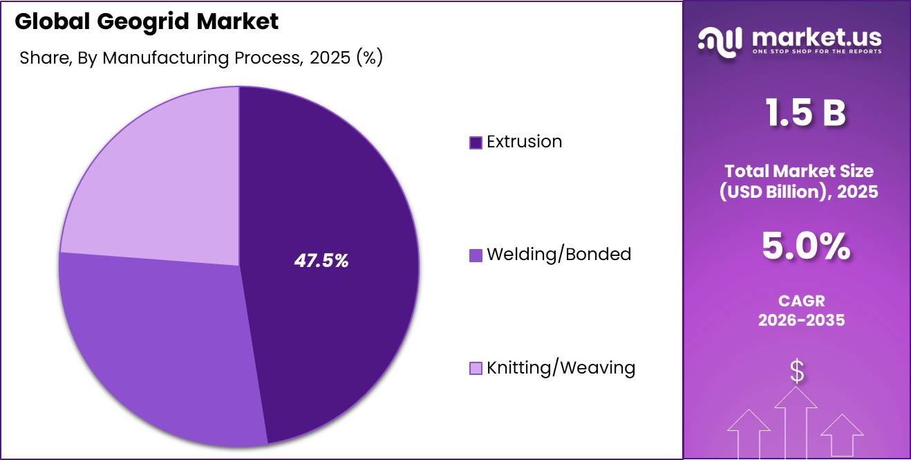 Geogrid Market Share