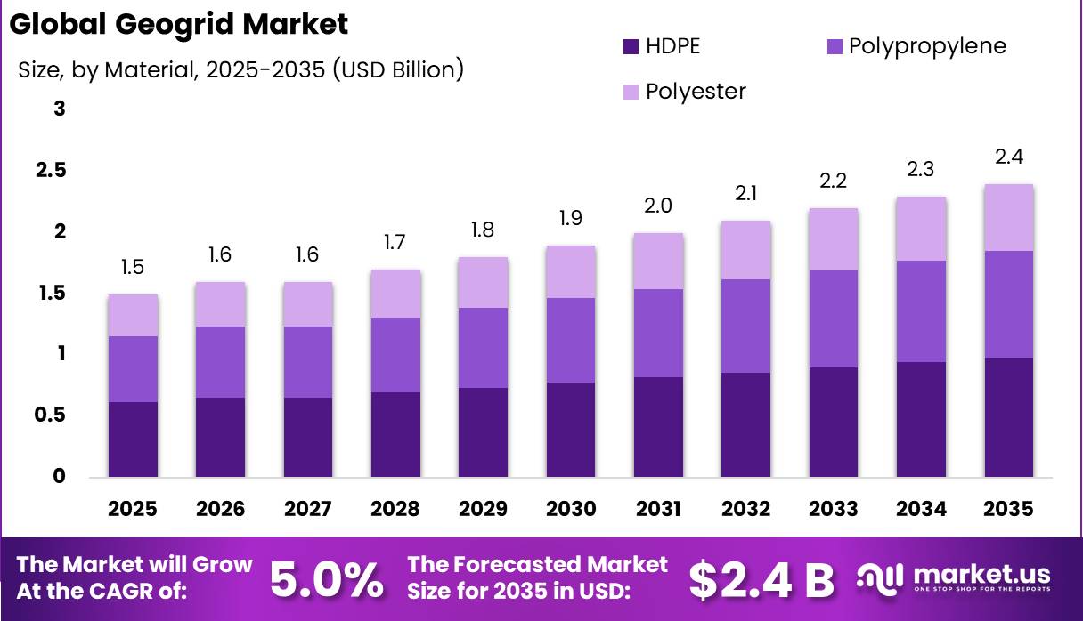 Geogrid Market