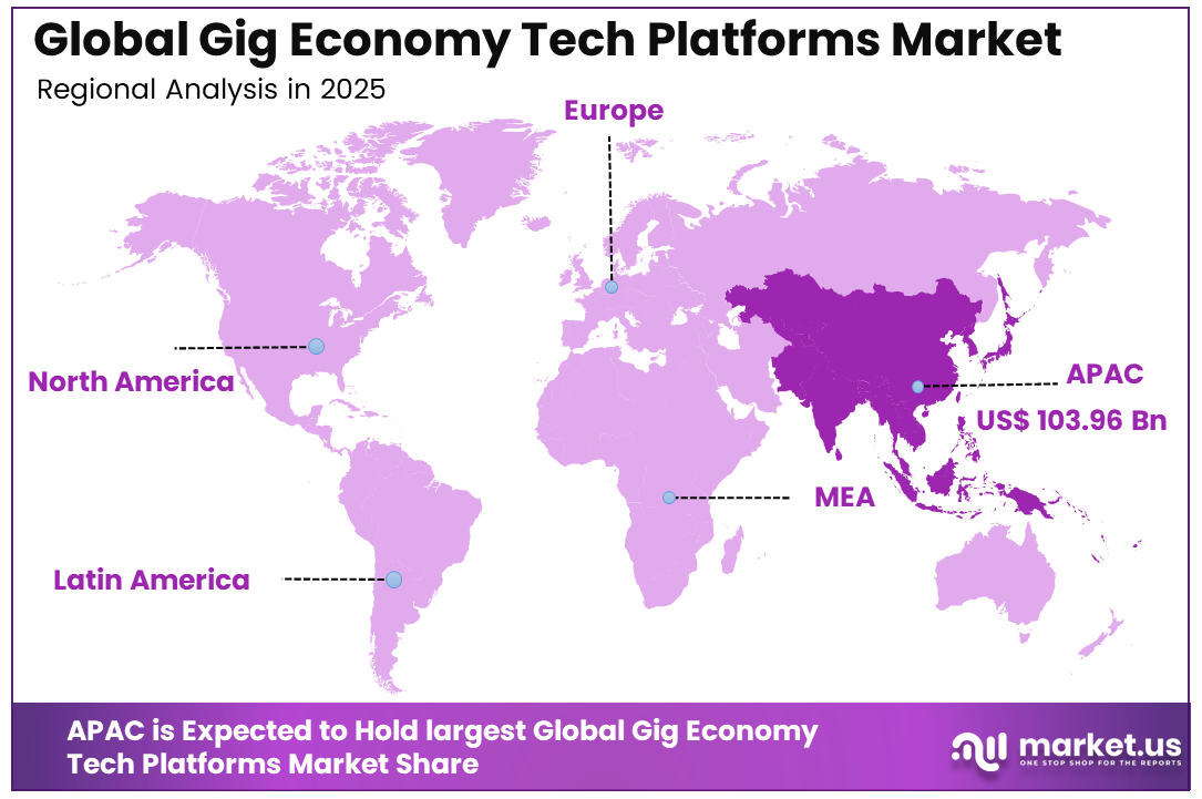 Gig Economy Tech Platforms Market Region