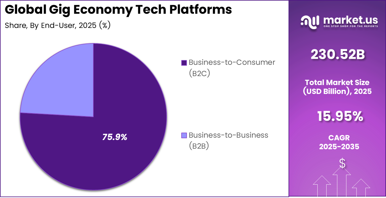Gig Economy Tech Platforms Market Share