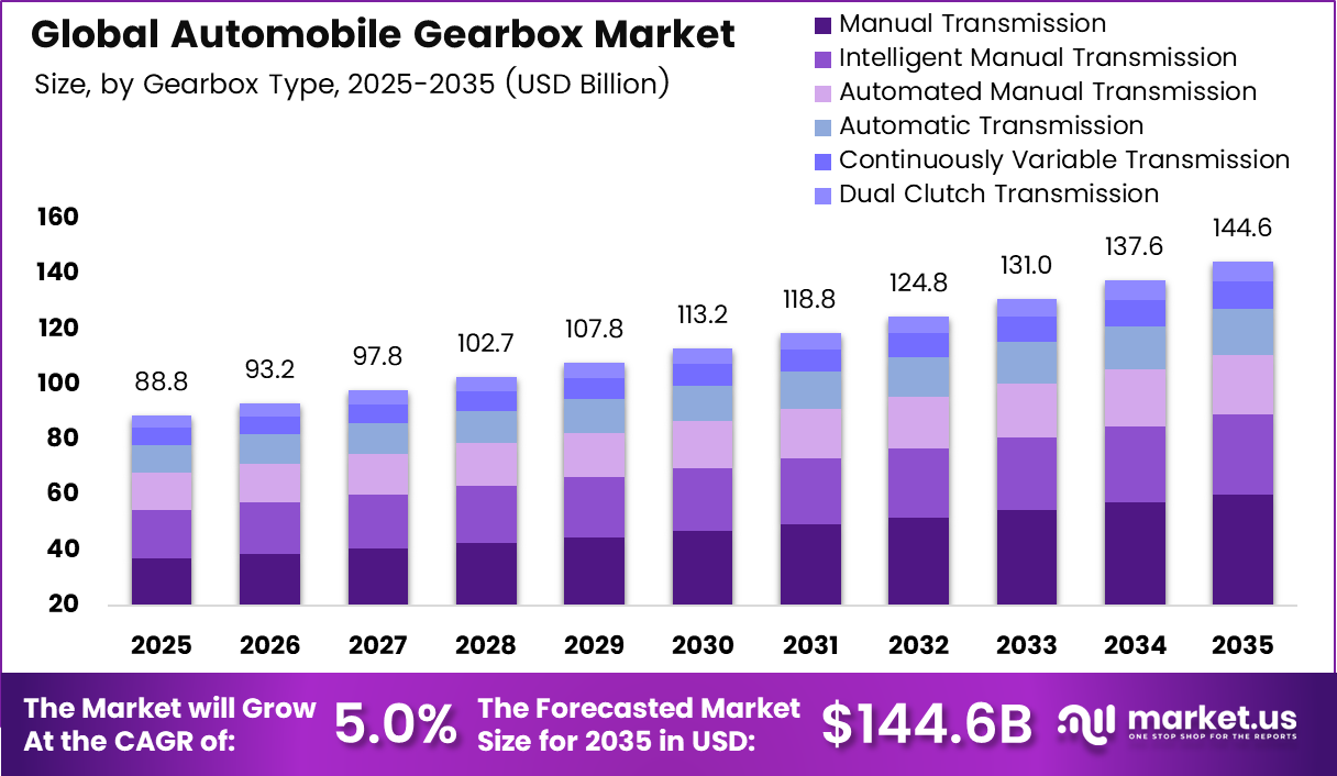 Global Automobile Gearbox Market Size Analysis