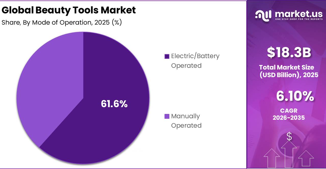 Global Beauty Tools Market Market Segment Share Pie Chart