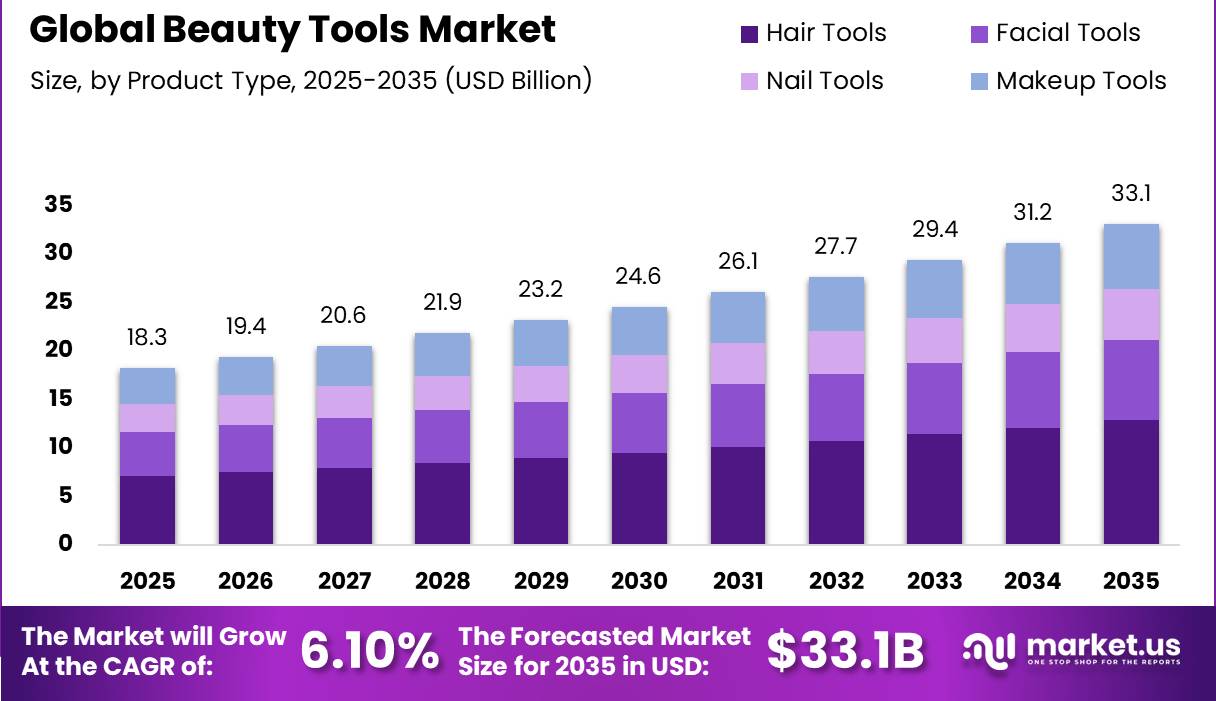 Global Beauty Tools Market Market Size Valuation Chart 2025
