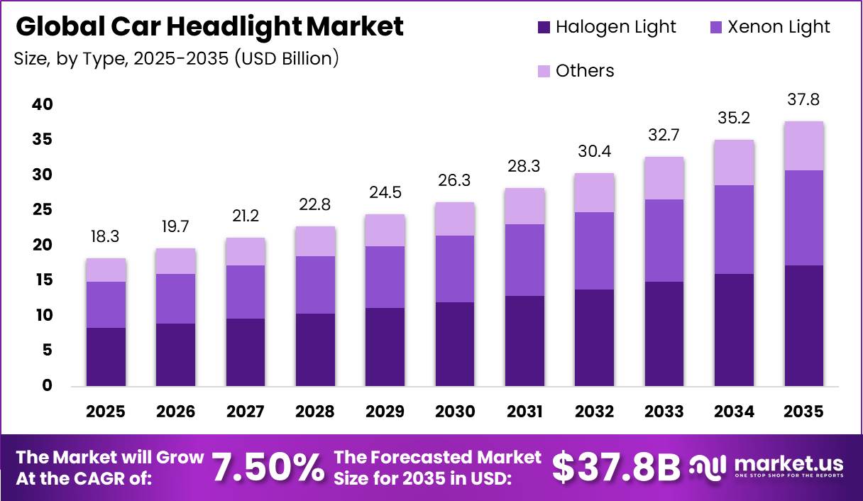 Global Car Headlight Market Market Size Valuation Chart 2025