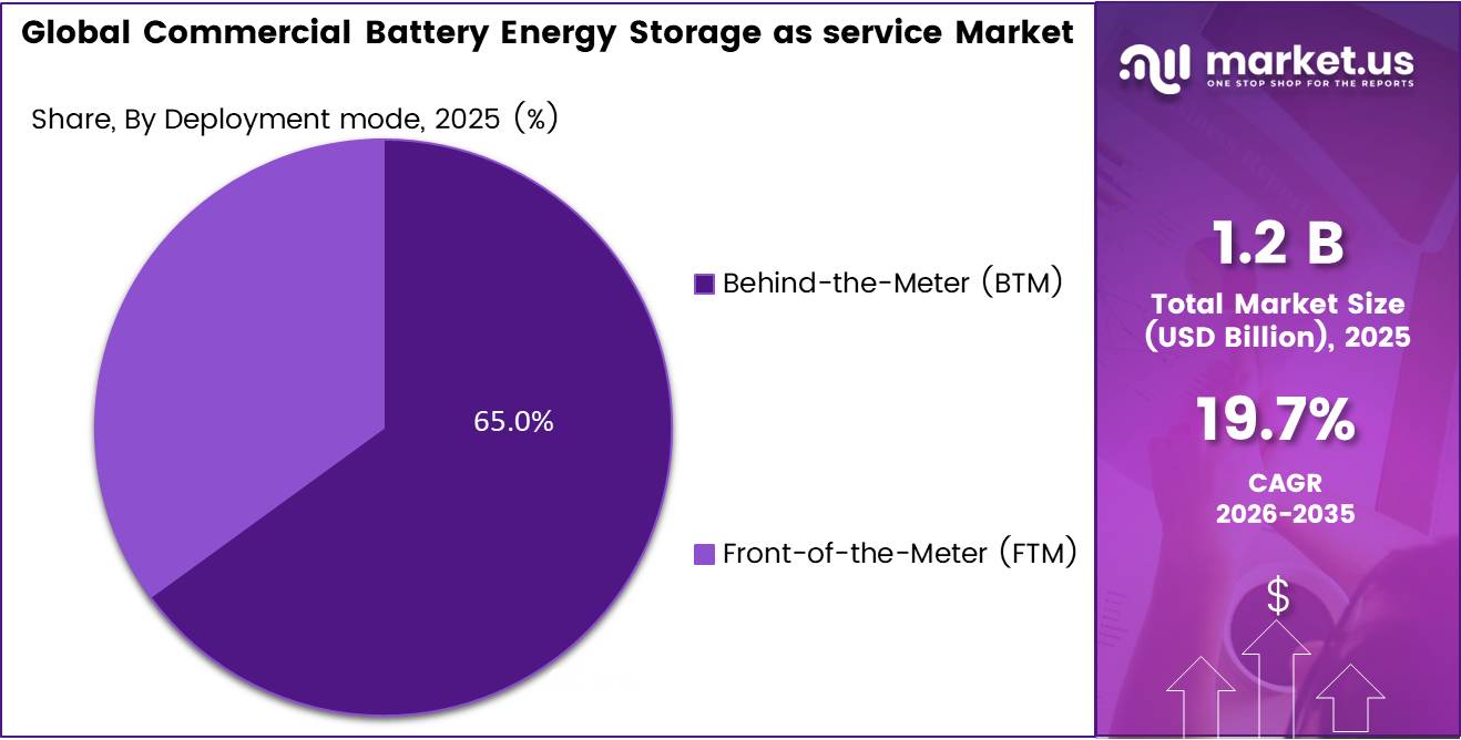 Global Commercial Battery Energy Storage as service Market share