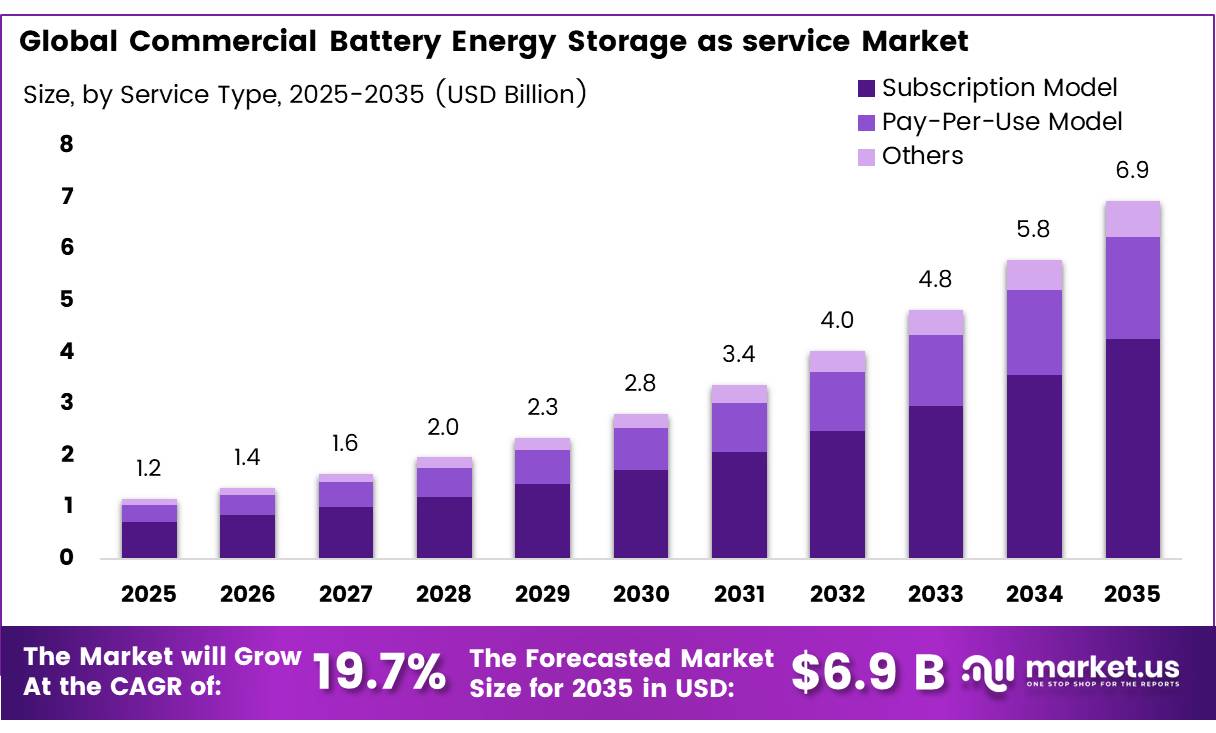 Global Commercial Battery Energy Storage as service Market