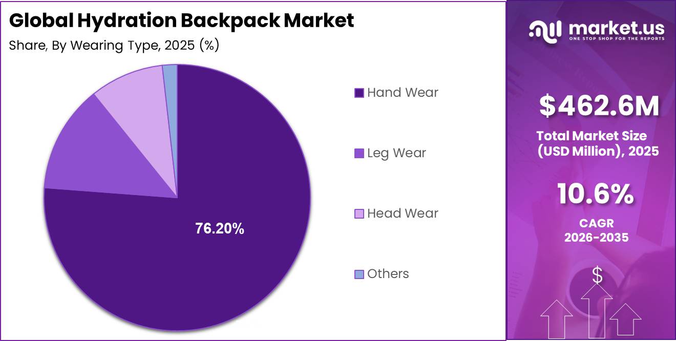 Global Hydration Backpack Market Market Segment Share Pie Chart