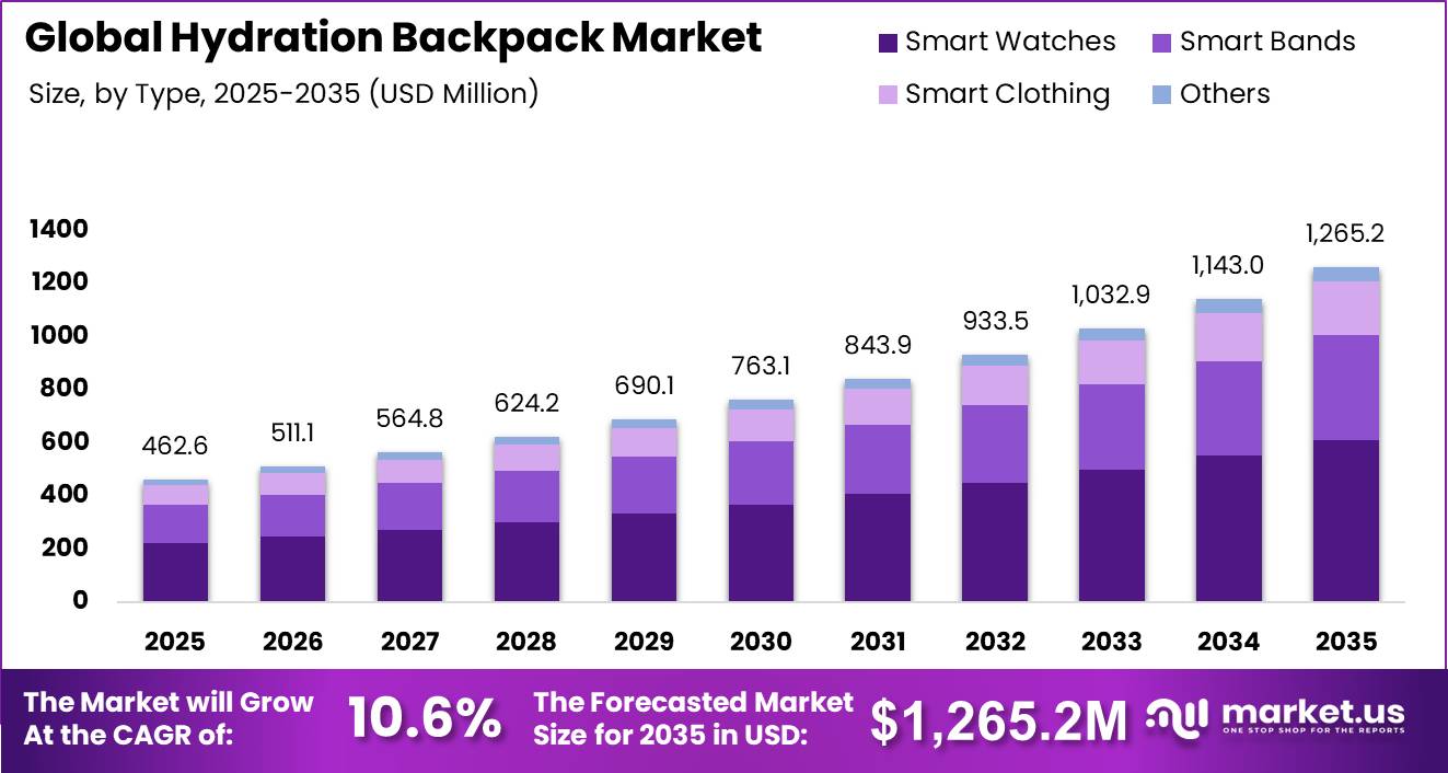 Global Hydration Backpack Market Market Size Valuation Chart 2025