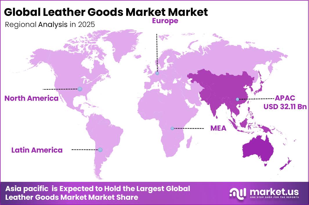 Global Leather Goods Market Regional Demand Forecast Chart