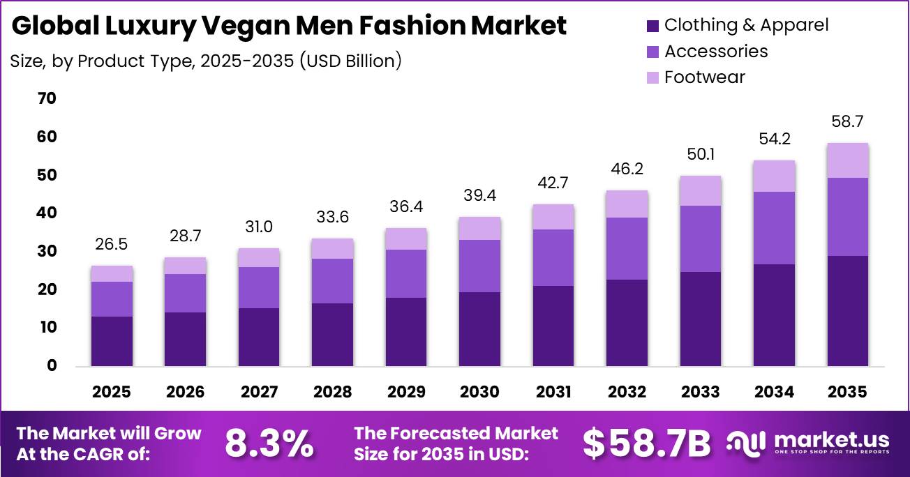 Global Luxury Vegan Men Fashion Market Size and CAGR Analysis Graph
