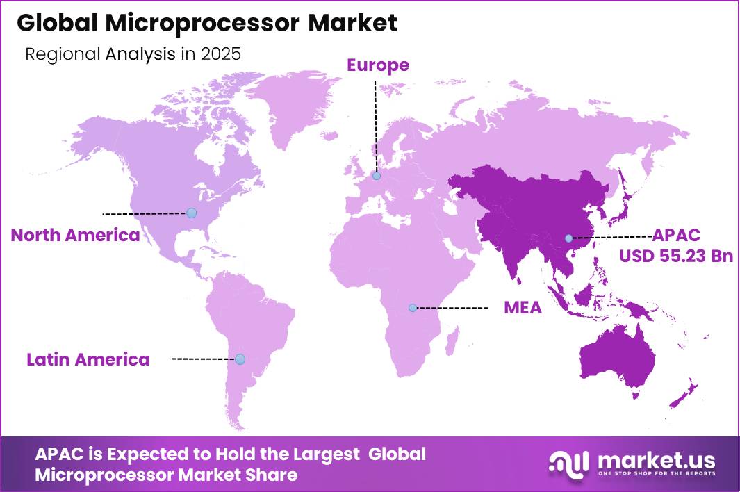 Global Microprocessor Market Regional Analysis