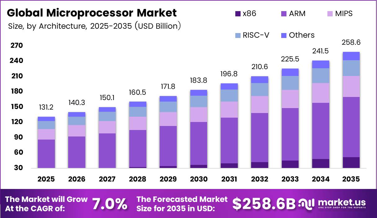 Global Microprocessor Market Size Analysis Bar Graph