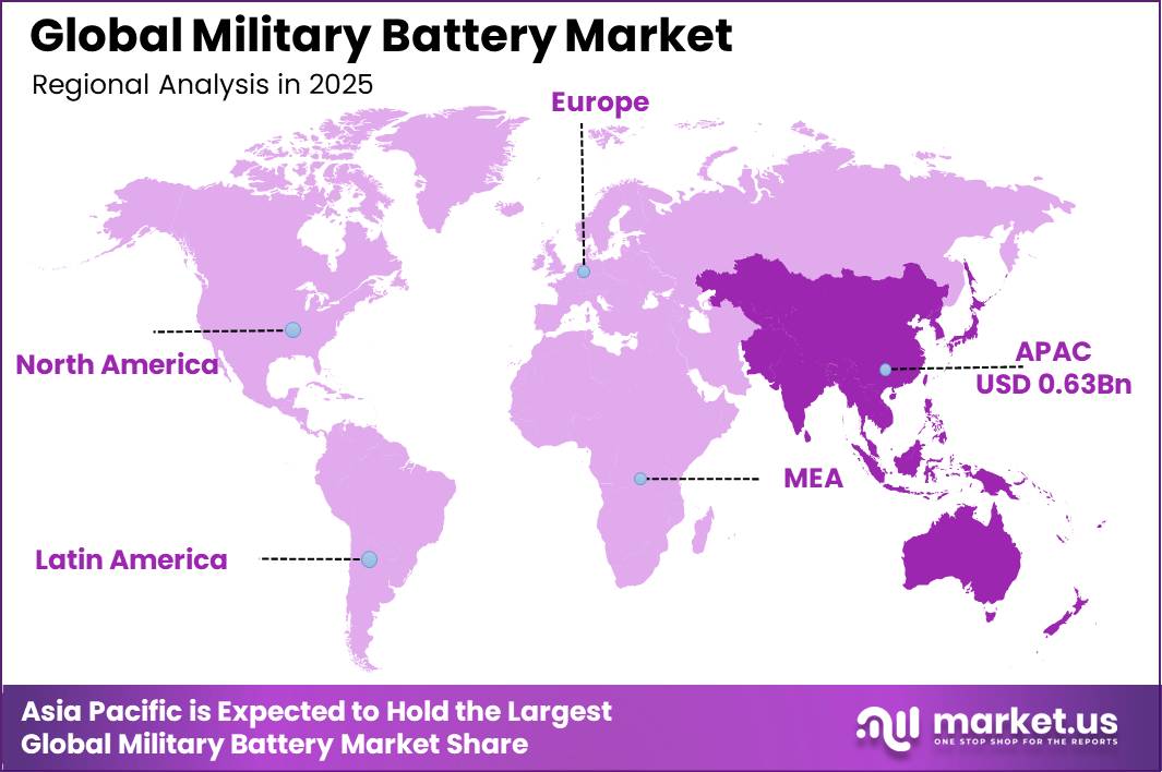 Global Military Battery Market Market Regional Revenue Forecast Chart
