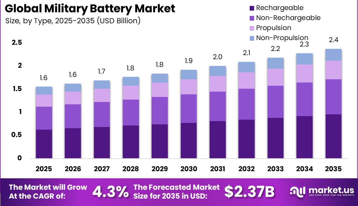 Global Military Battery Market Market Size Valuation Chart 2025