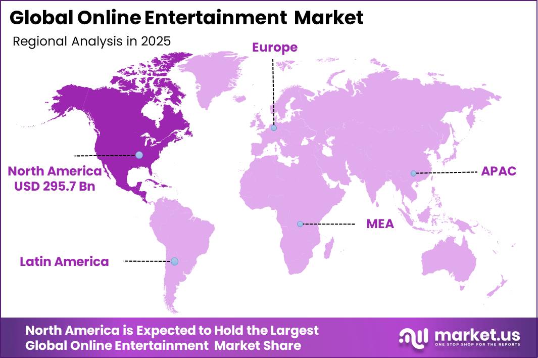 Global Online Entertainment Market Market Regional Revenue Forecast Chart
