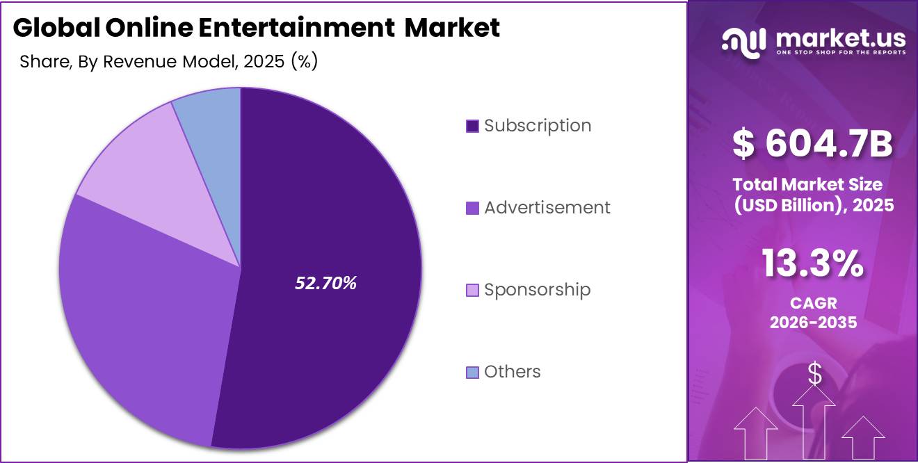 Global Online Entertainment Market Market Segment Share Pie Chart