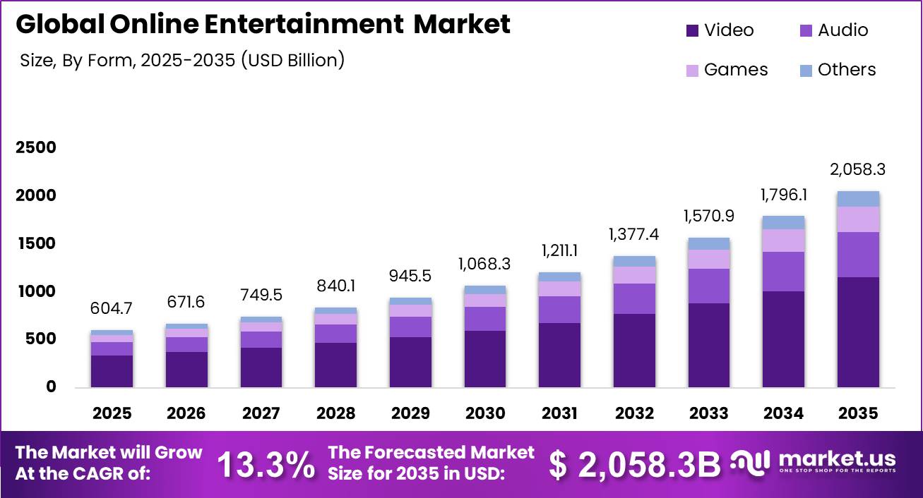 Global Online Entertainment Market Market Size Valuation Chart 2025