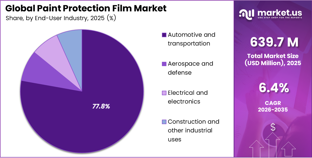 Global Paint Protection Film Market Share