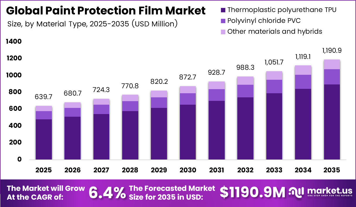 Global Paint Protection Film Market