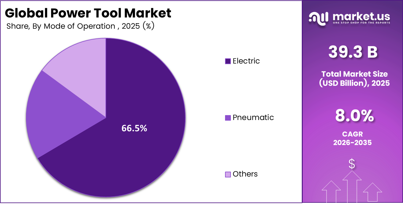 Global Power Tools Market Share