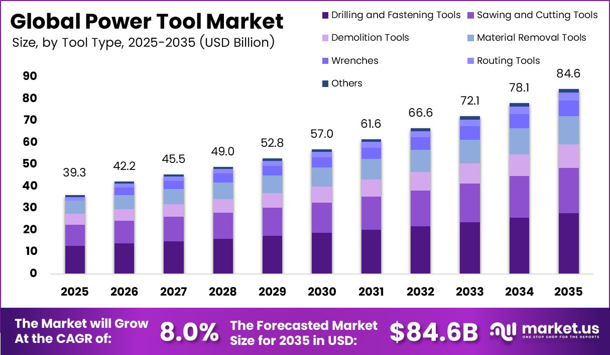 Global Power Tools Market