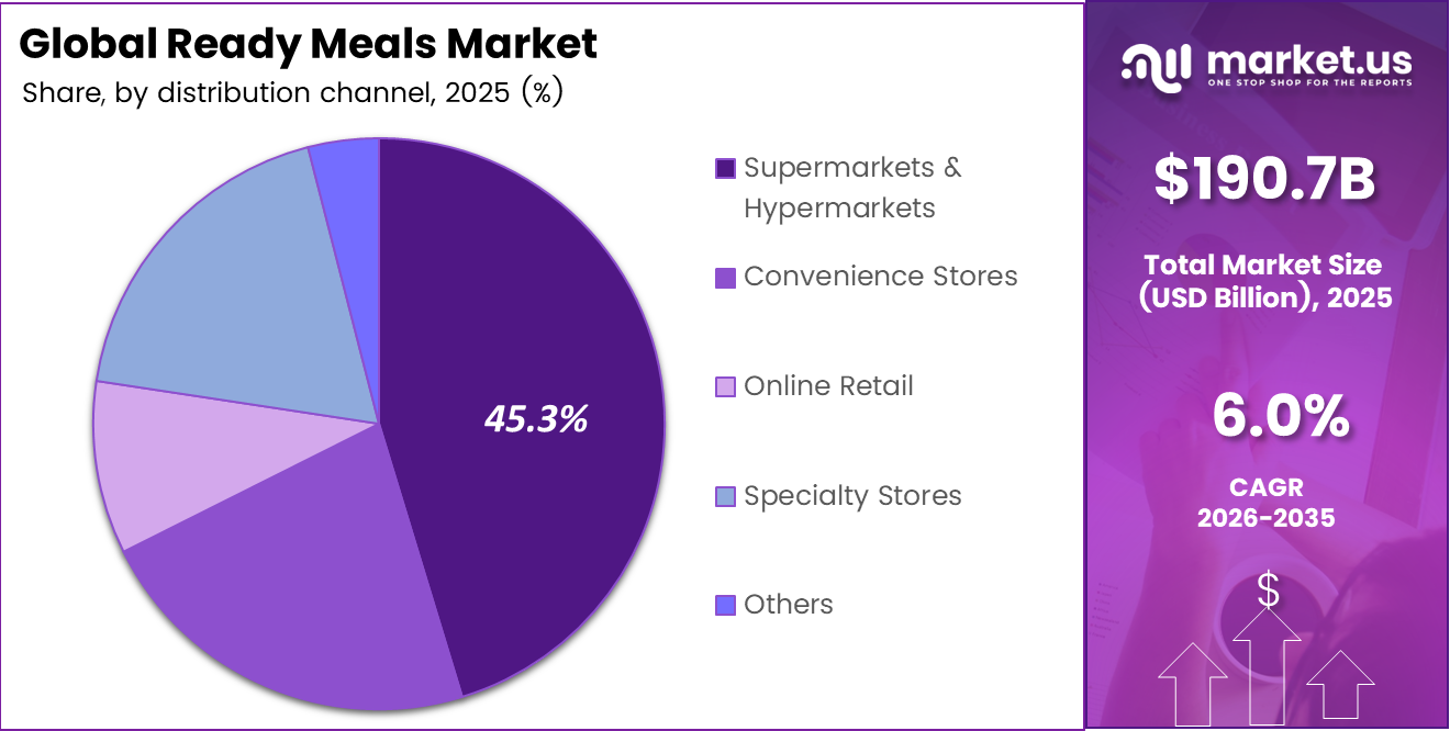 Global Ready Meals Market Share