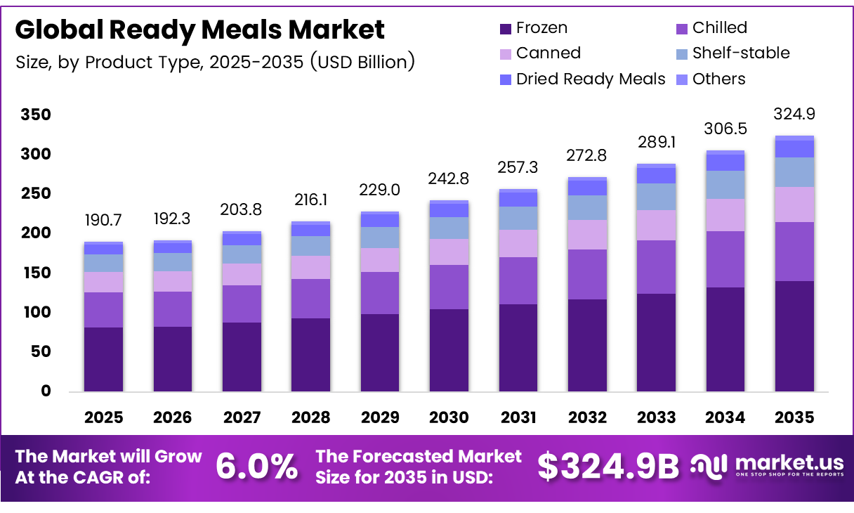 Global Ready Meals Market