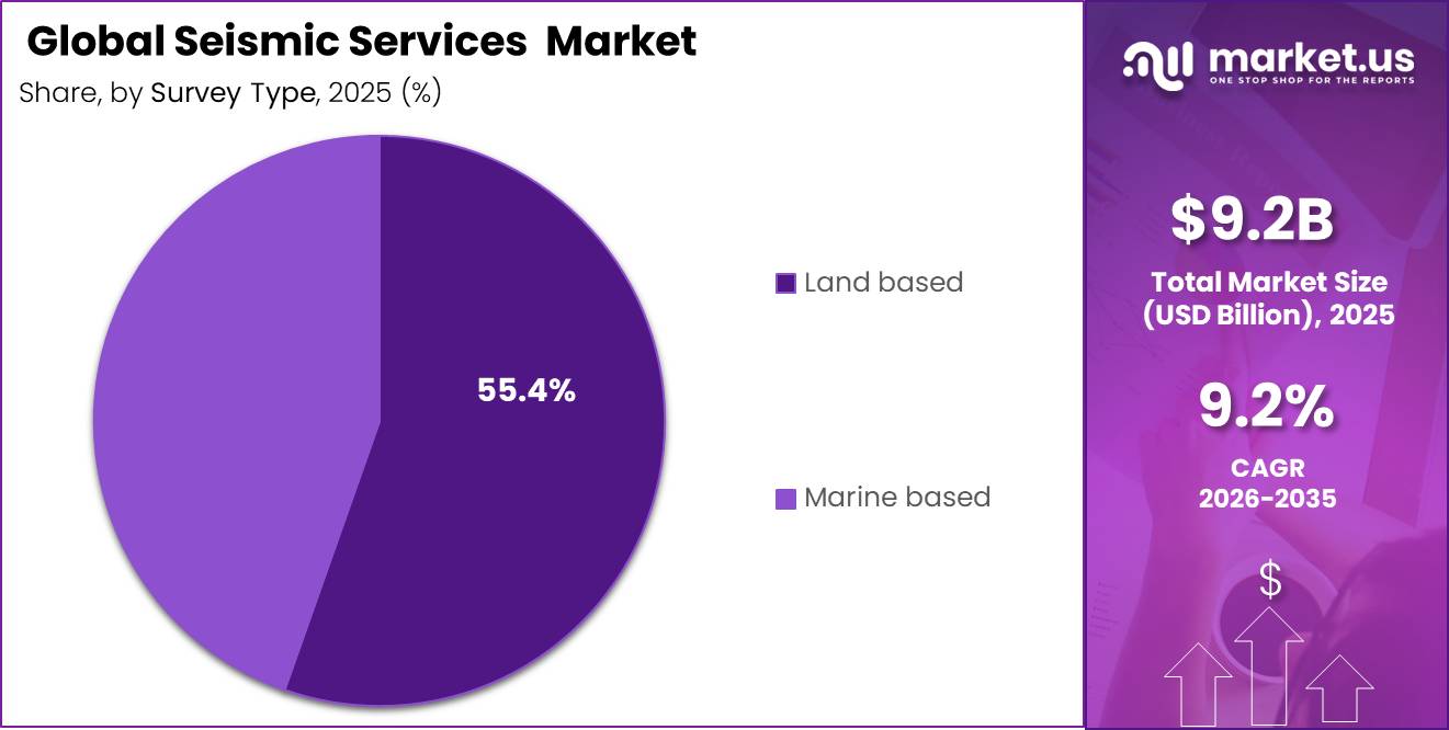 Global Seismic Services Market Segment Revenue Forecast Chartject