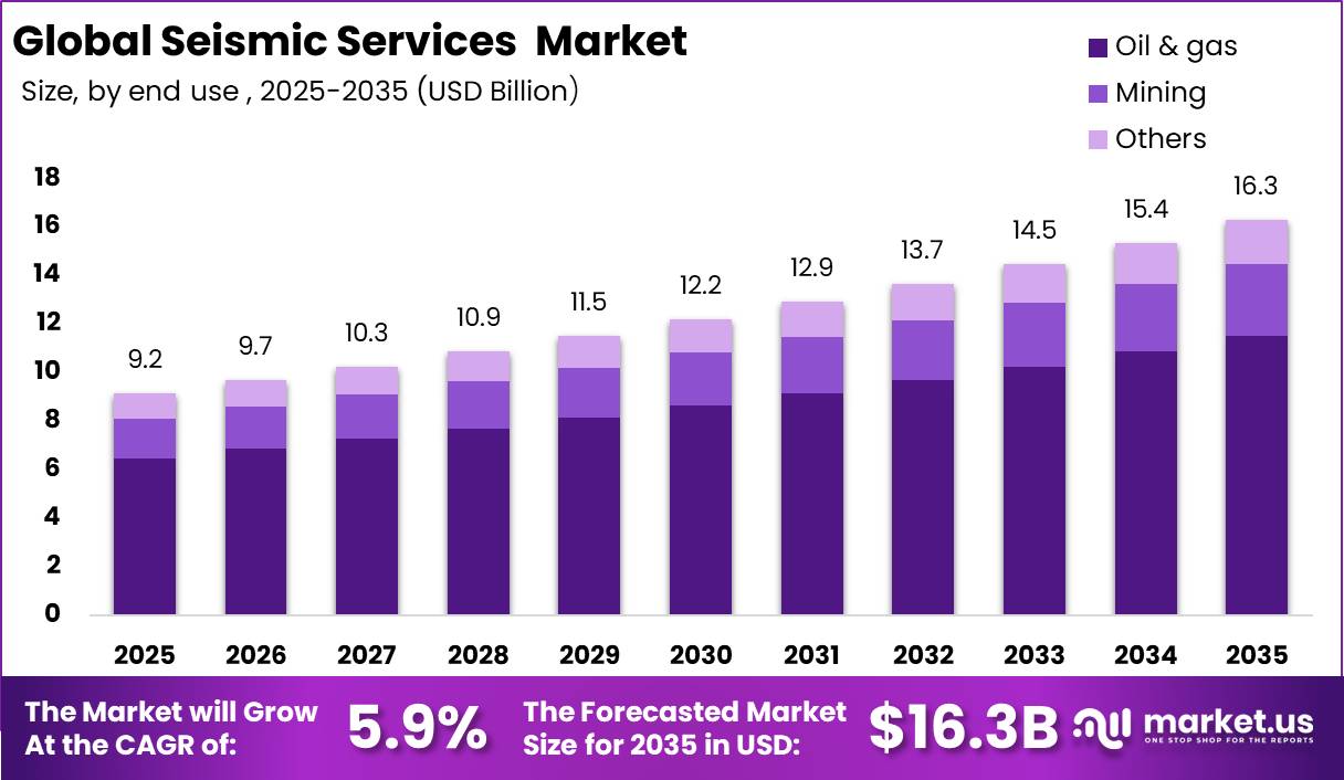 [ Global Seismic Services Market ] Market Size Revenue Outlook Chartect