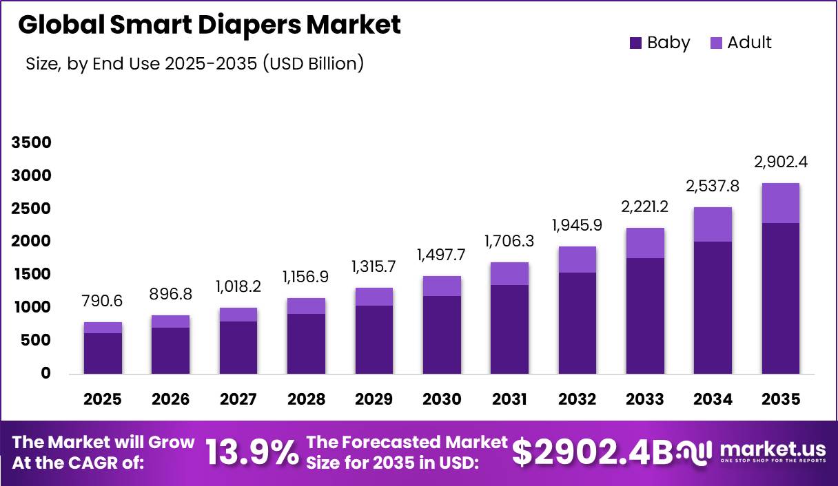 Global Smart Diapers Market Market Size and CAGR Analysis Graph