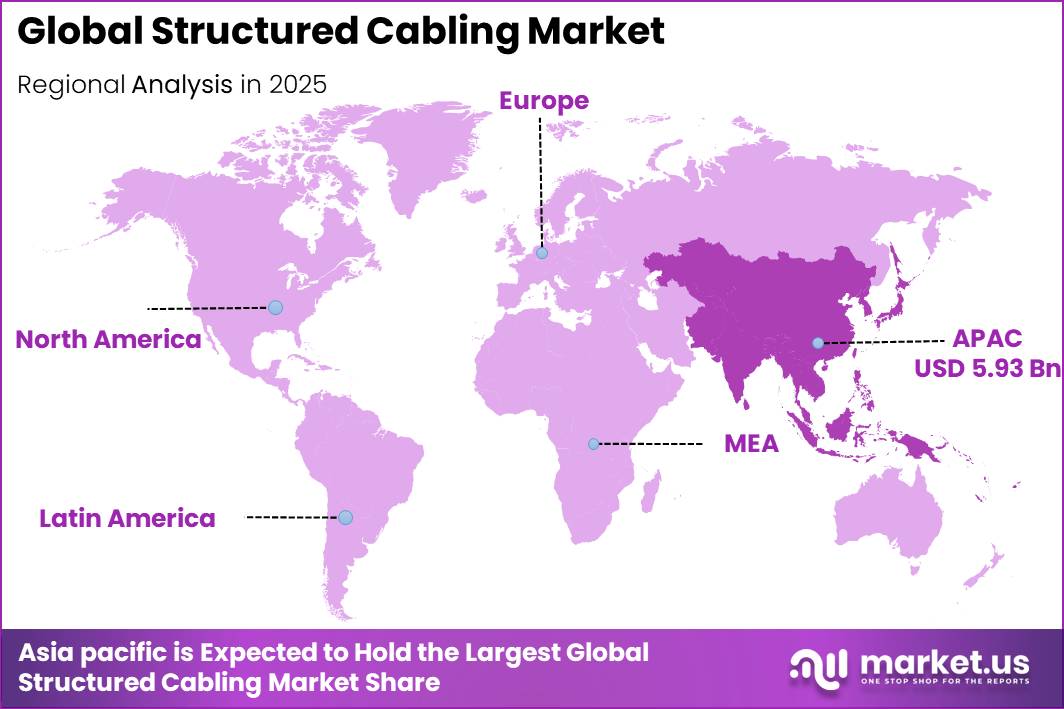 Global Structured Cabling Market Regional Contribution Analysis Chartect