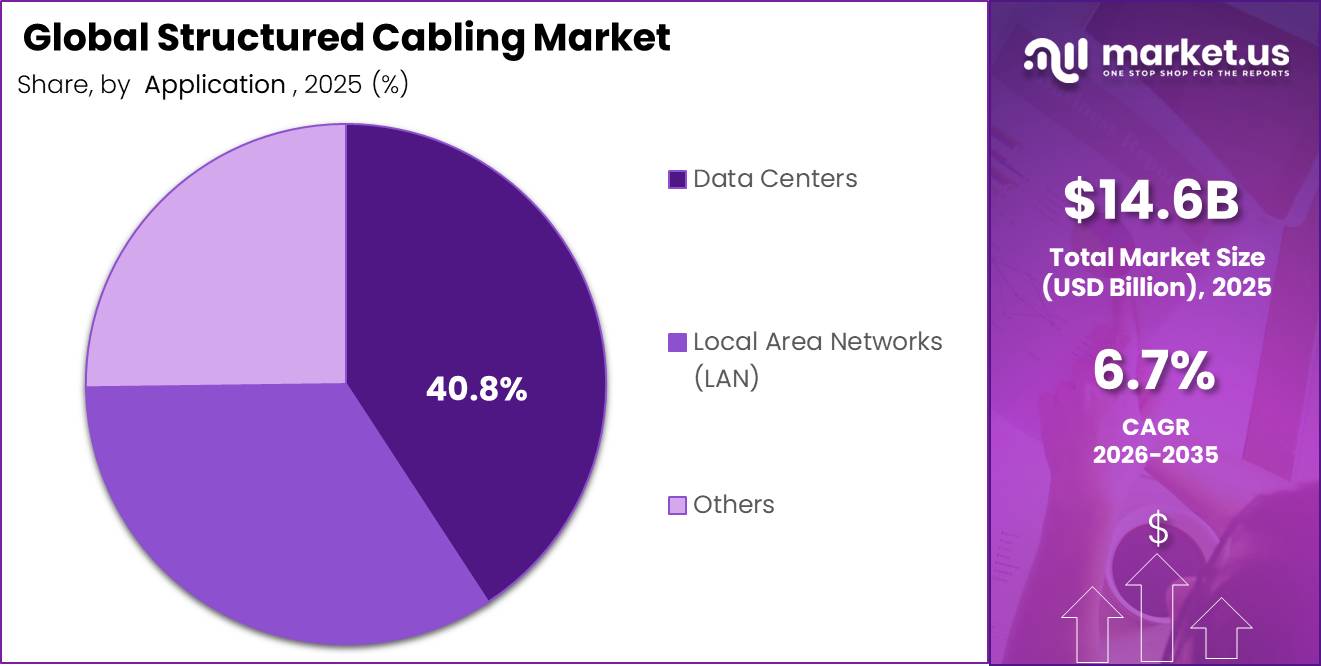 Global Structured Cabling Market Segment Contribution Analysis Graphoject
