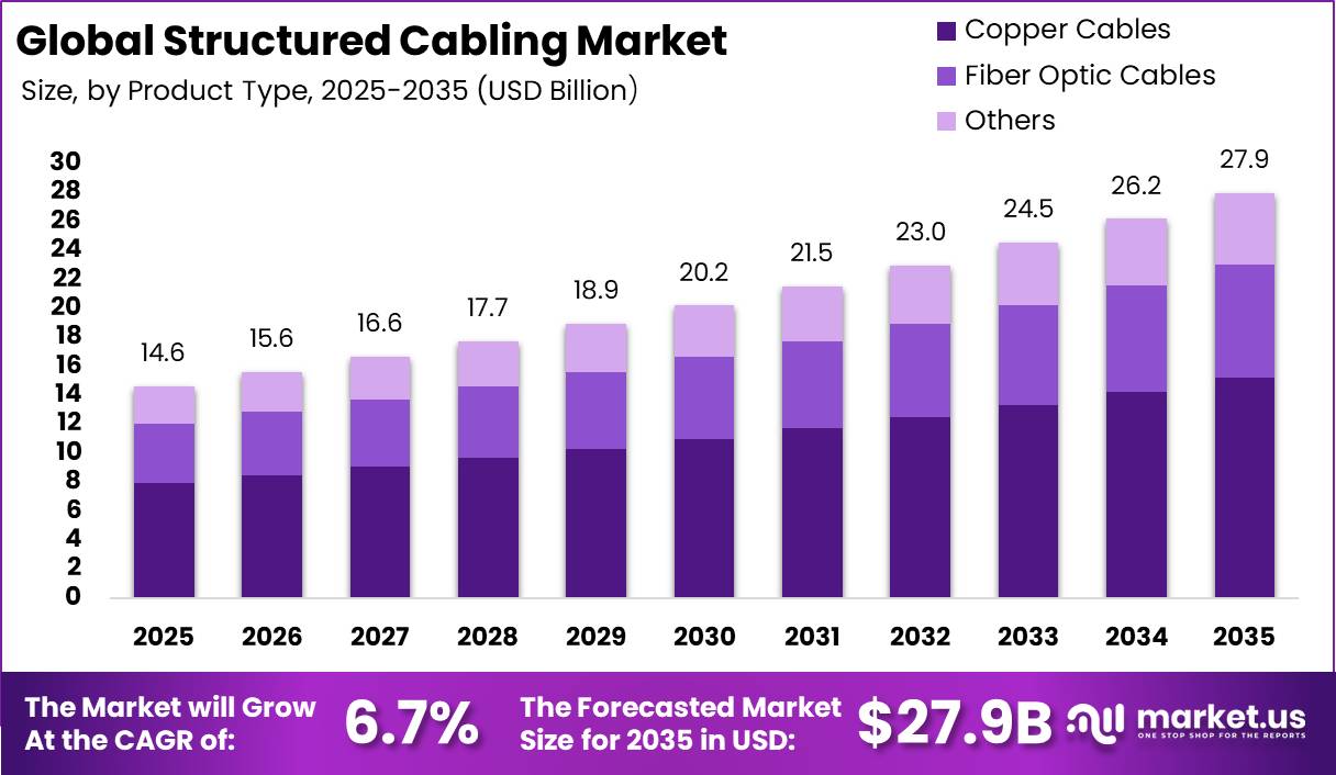 Global Structured Cabling Market Size Estimation Chart 2025