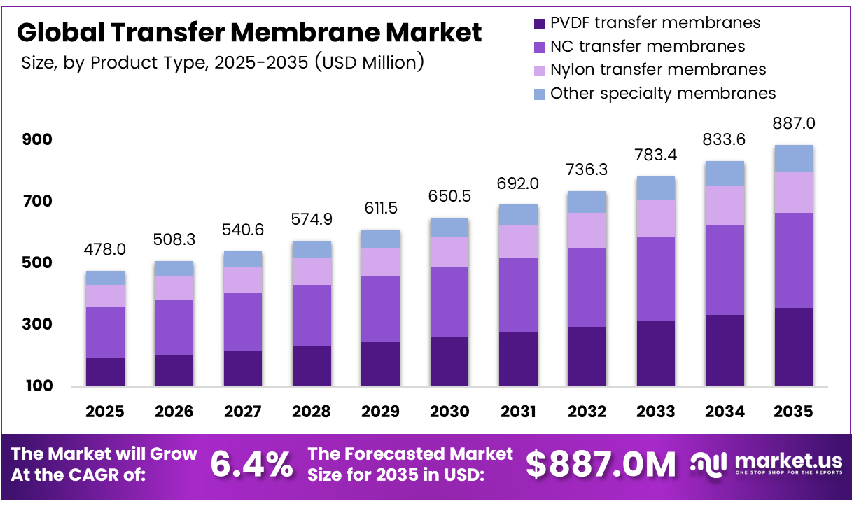 Global Transfer Membrane Market