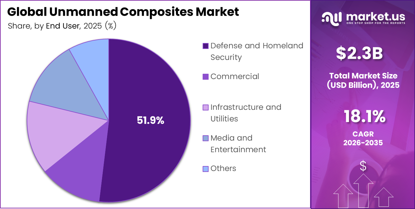 Global Unmanned Composites Market Share
