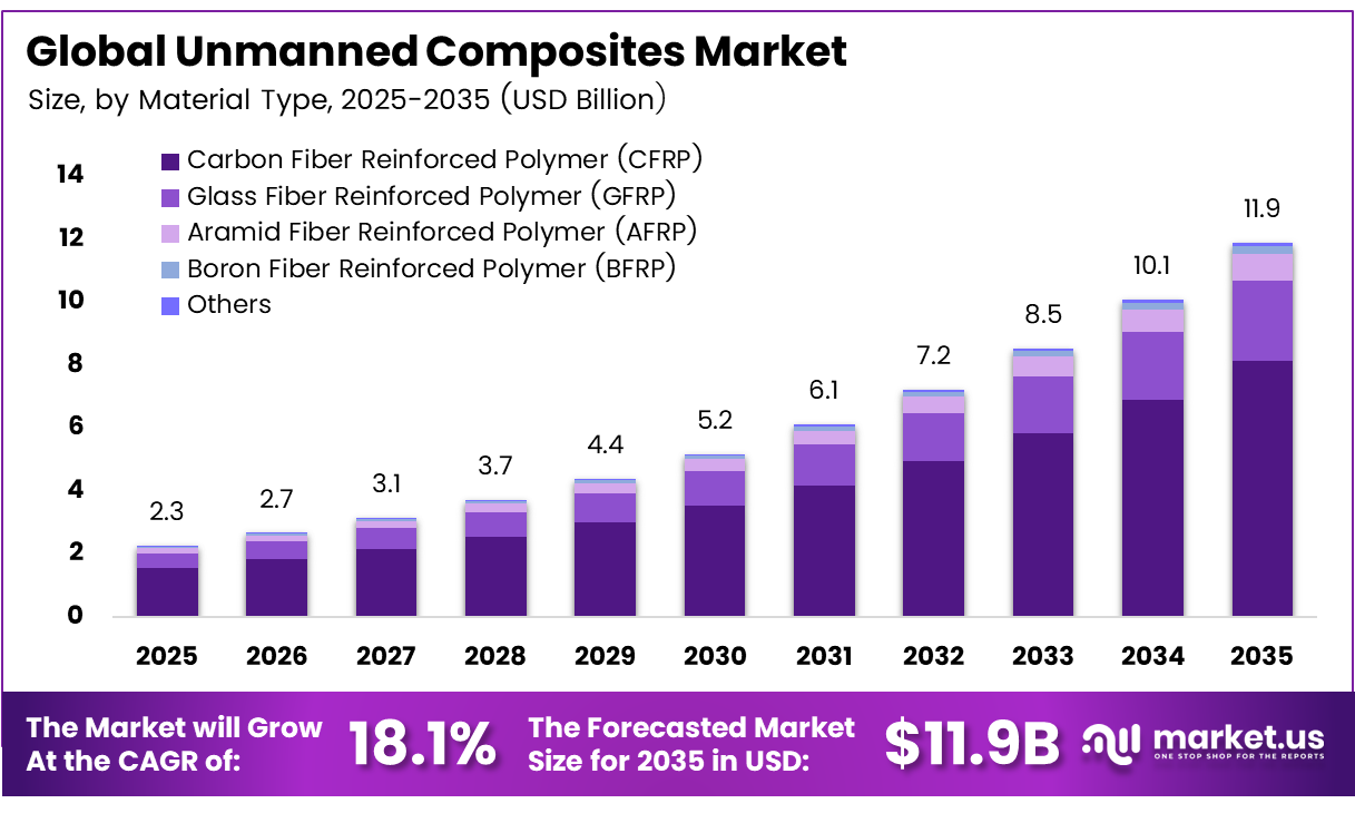 Global Unmanned Composites Market