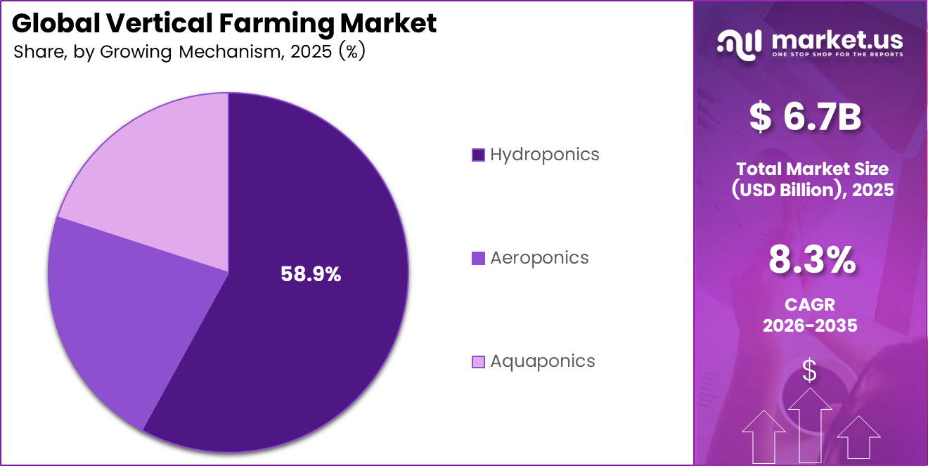 Global Vertical Farming Market Share
