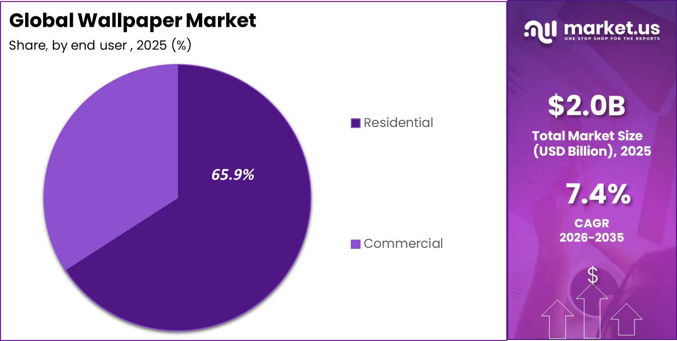 Global Wallpaper Market Segment Share Pie Chart