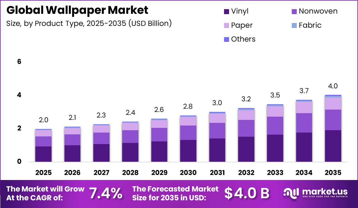 Global Wallpaper Market Size Valuation Chart 2025
