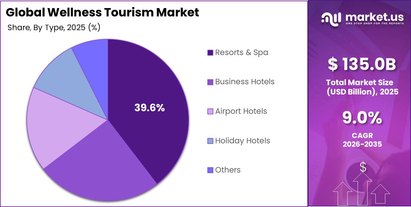 Global Wellness Tourism Market Market Segment Share Pie Chart